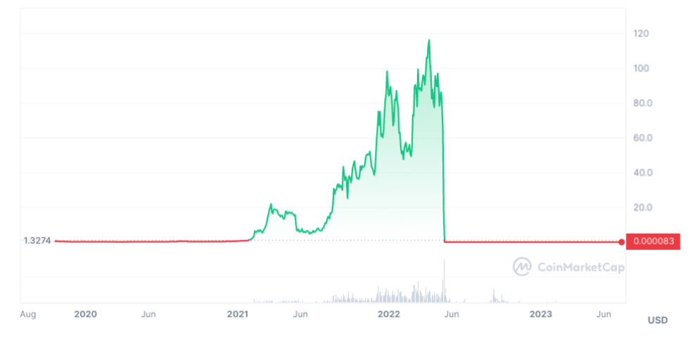 Luna market cap | Statista