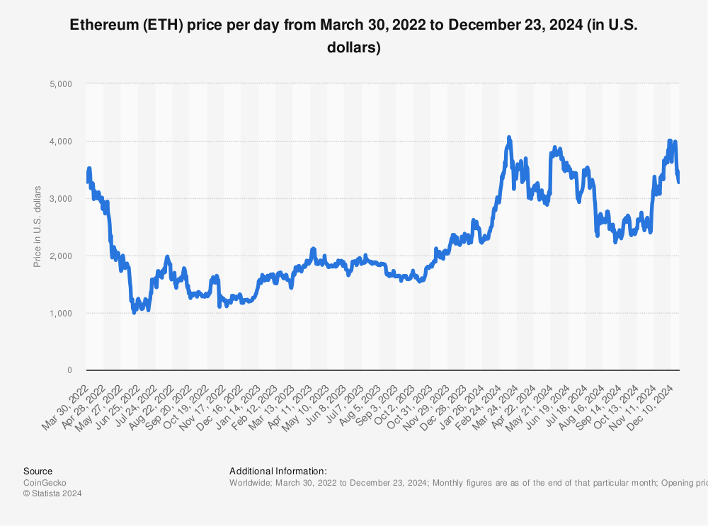 Ethereum USD (ETH-USD) Price History & Historical Data - Yahoo Finance