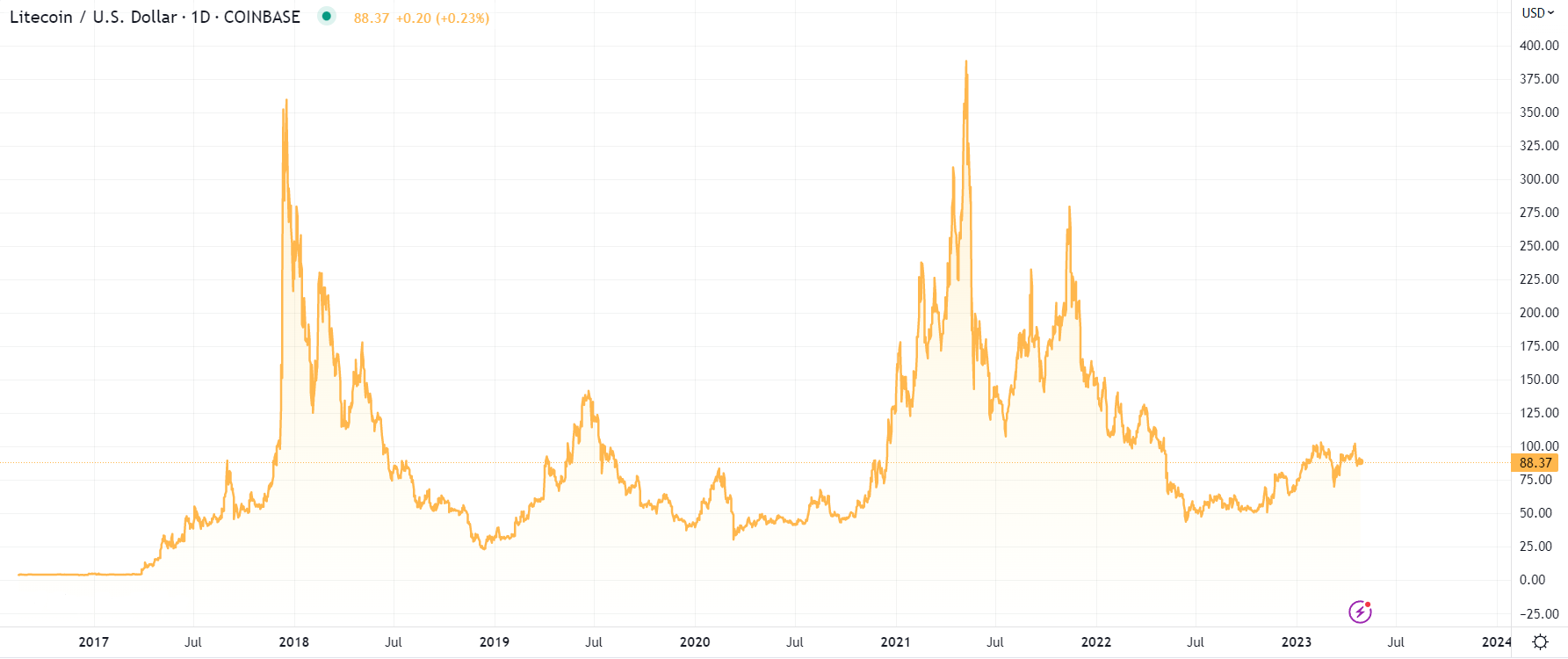 LTCUSD — Litecoin Price and Chart — TradingView