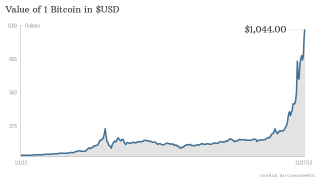 to Comparing Bitcoin's Biggest Price Rallies - CoinDesk