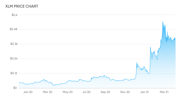 Stellar Lumens Price Prediction for , , and | Authors at ChangeHero — Alexander