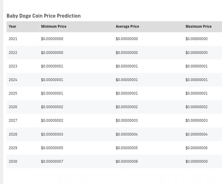 Baby Doge Coin (BabyDoge) Price Prediction , , , & 