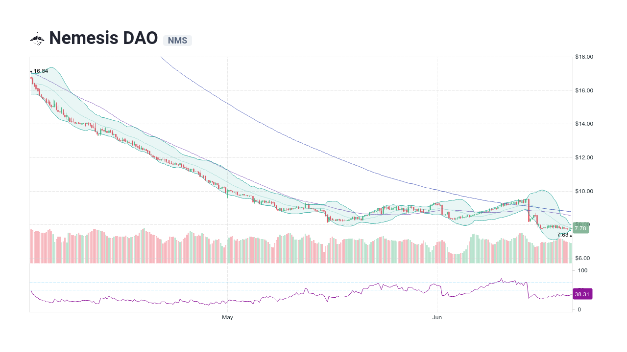 Nemesis Wealth Projects BSC USD (NMS-USD) cryptocurrency profile & facts – Yahoo Finance