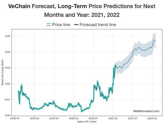 VeChain Price Prediction | Is VeChain a Good Investment? | ecobt.ru