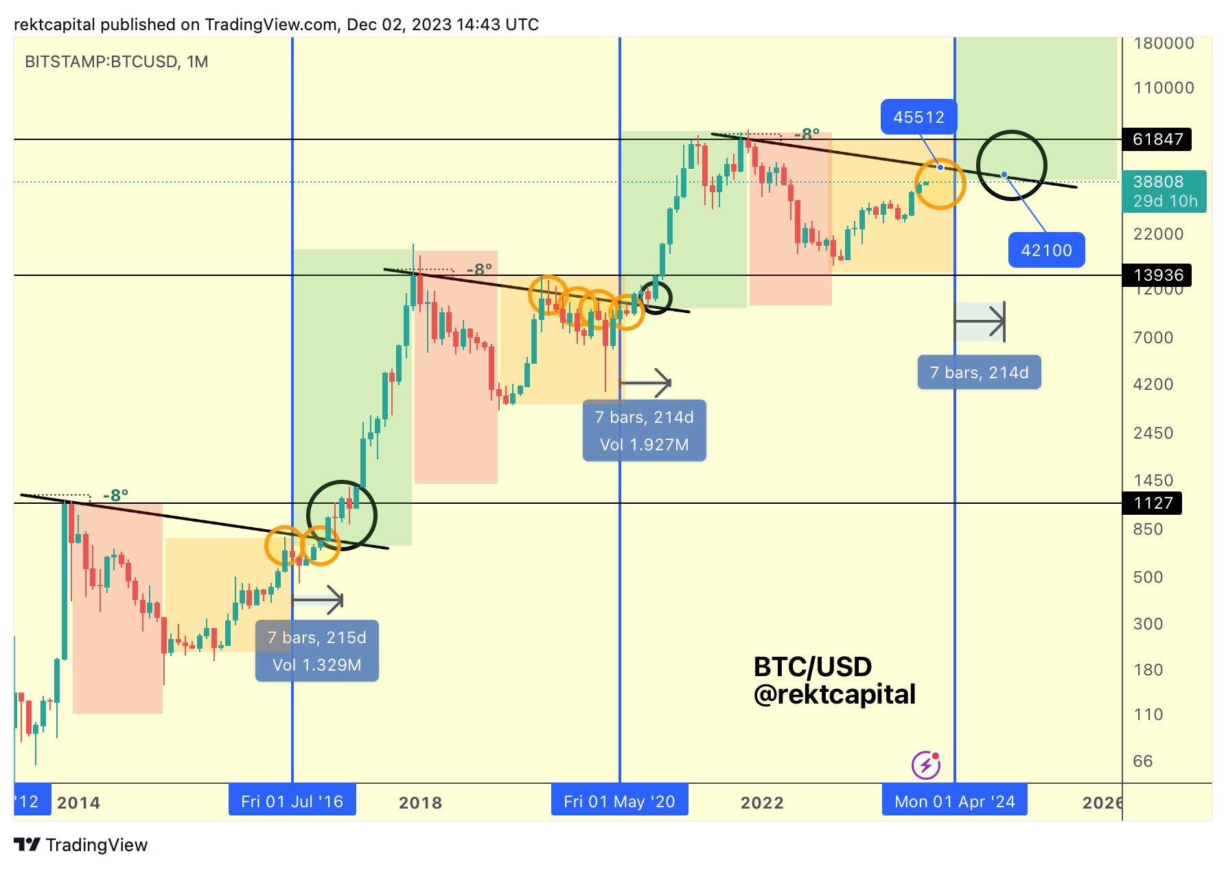 Will Bitcoin Reach $, in ?