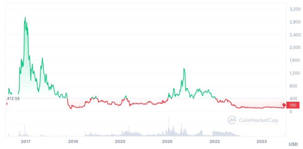 Bitcoin Cash (BCH) live coin price, charts, markets & liquidity