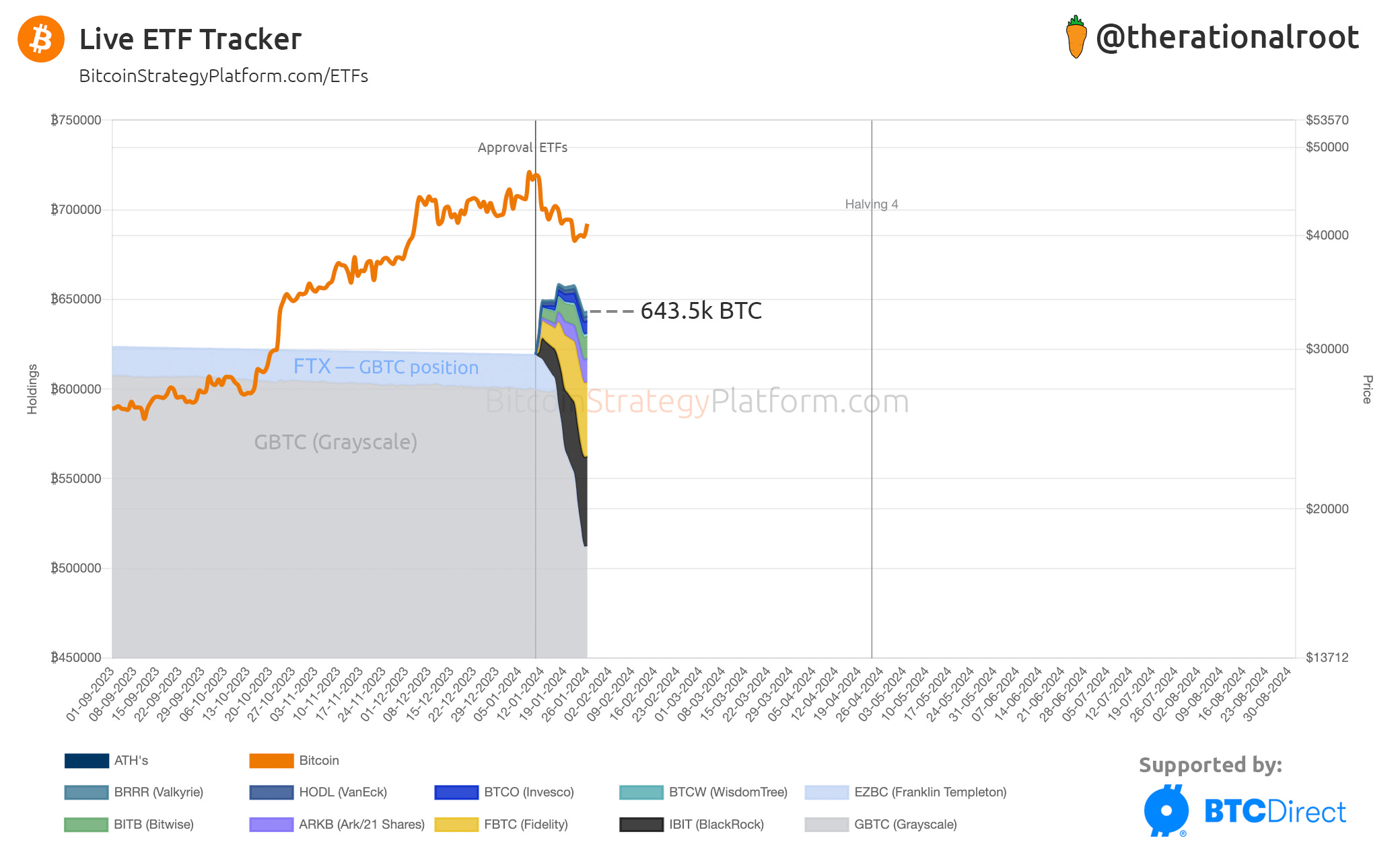 Bitcoin ETF Tracker - Blockworks