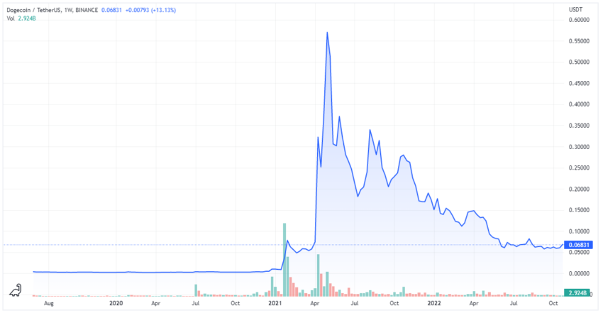 DOGEBTC - Dogecoin / Bitcoin Cryptocurrency Comparison - ecobt.ru