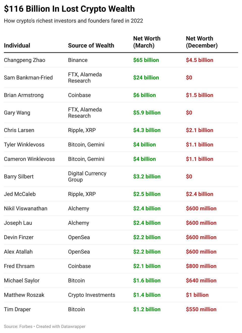 Richest pre-crash crypto billionaires worldwide | Statista