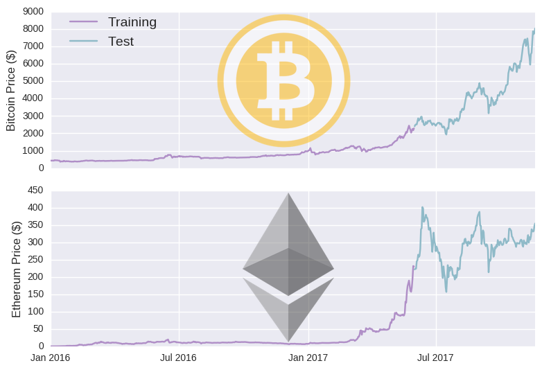 Predicting Bitcoin Prices Using Machine Learning - PMC