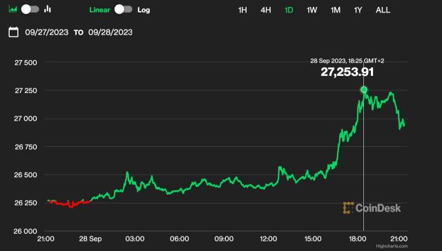 Markets News, Mar. 5, Bitcoin Plummets From All-Time High; Tech Drags Down Indexes