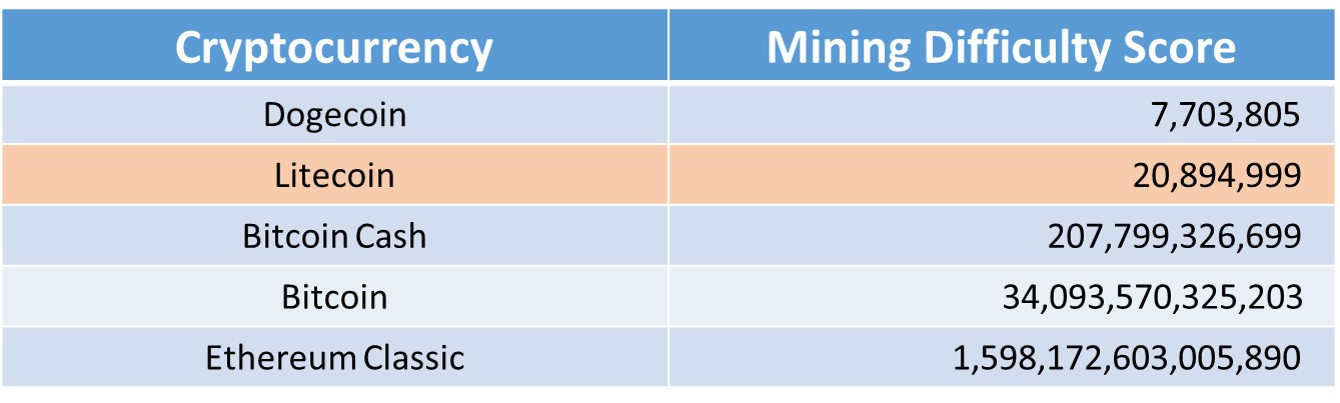 Litecoin (LTC) Mining Profitability Calculator | CryptoRival