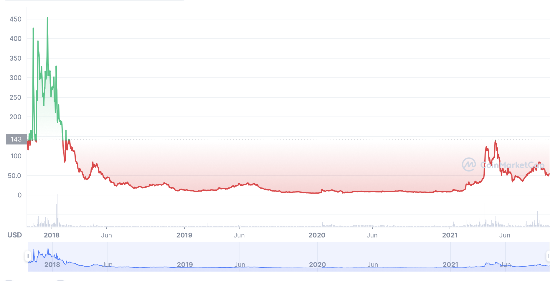 Bitcoin and Gold Prices: A Fledging Long-Term Relationship