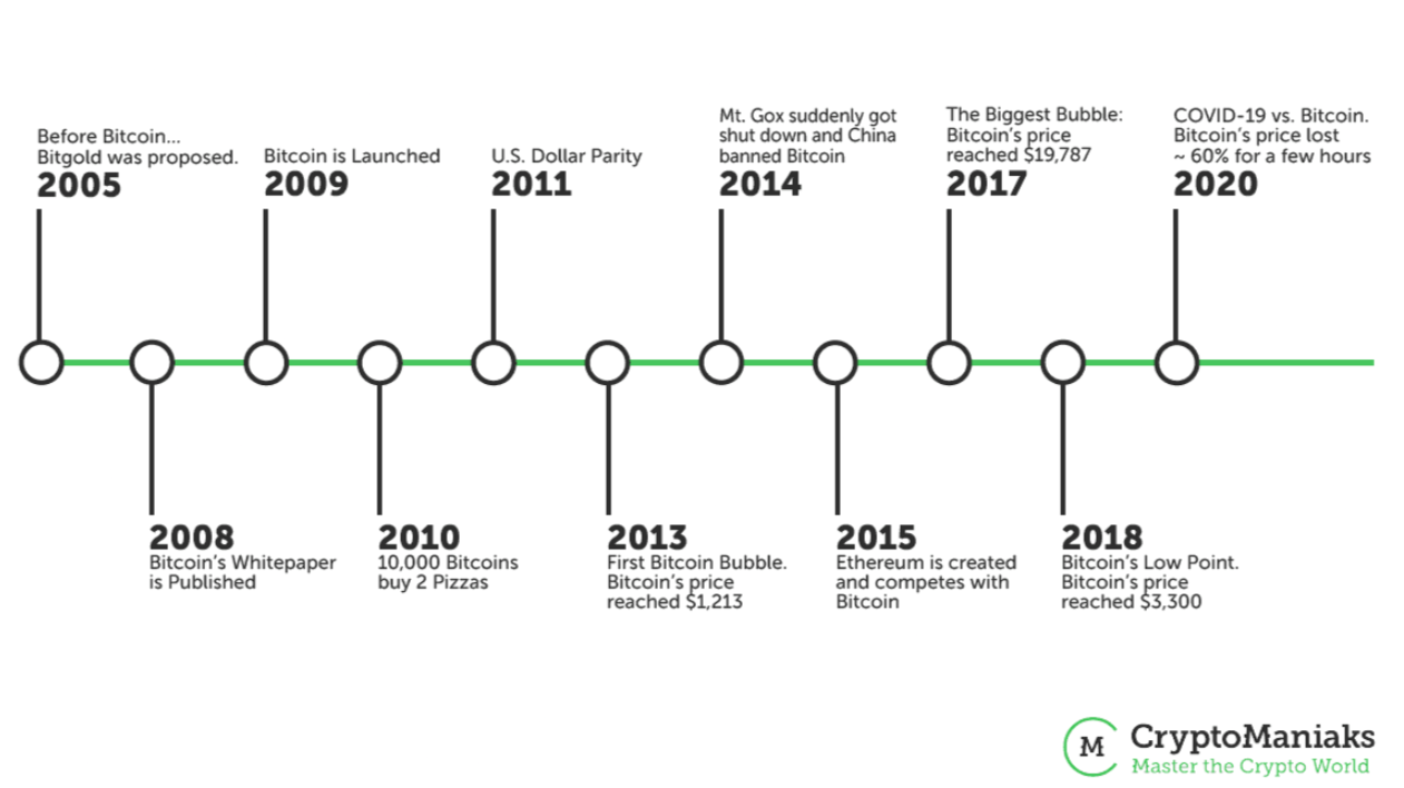 The History of Bitcoin | Plus