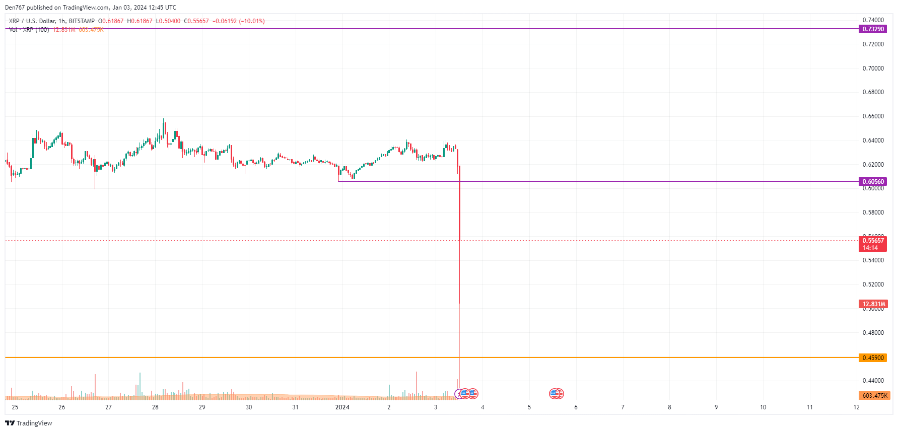 Chart for TUSD at POLONIEX