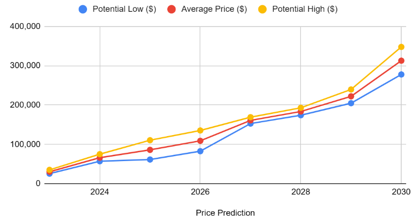Cryptocurrency Price Predictions - Developcoins