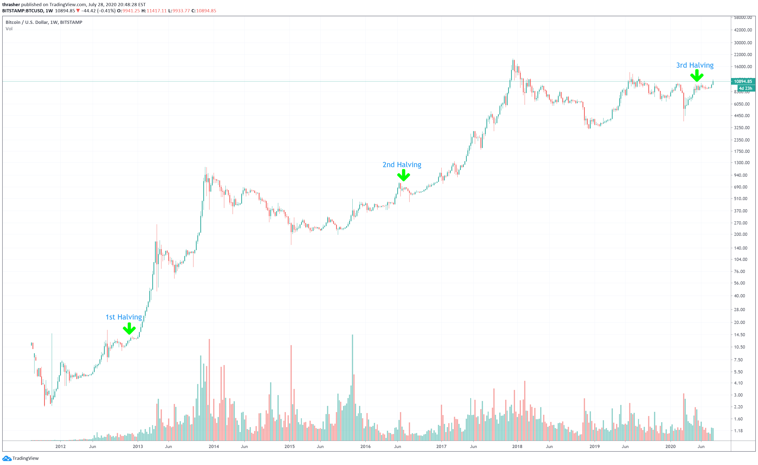 Next Bitcoin Halving Date & Countdown [BTC Clock]