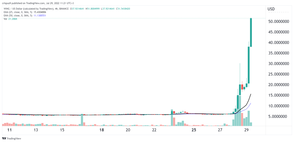 Wing Finance Exchanges WING Markets | Buy & Sell & Trade | ecobt.ru