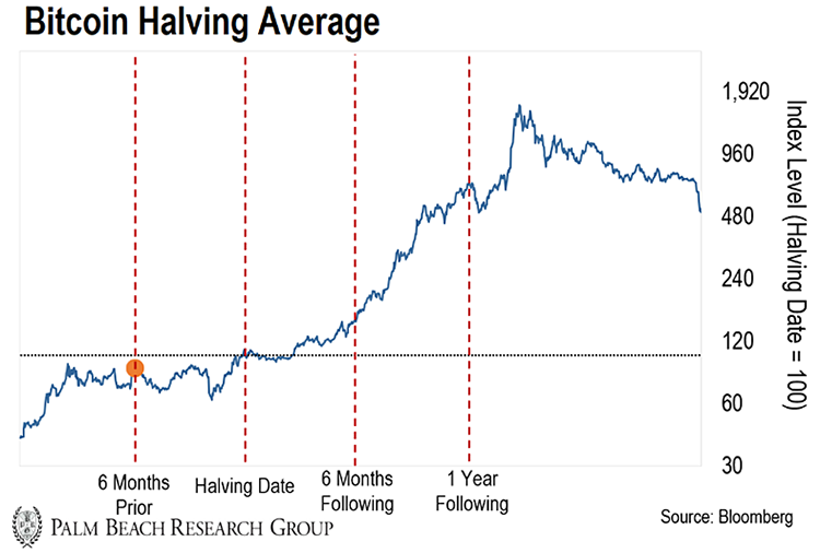 Bitcoin price predictions split ahead of historic event | The Independent