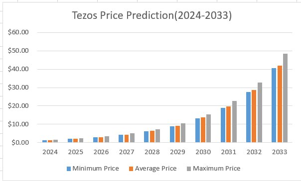 Tezos (XTZ) Price Prediction , – | CoinCodex