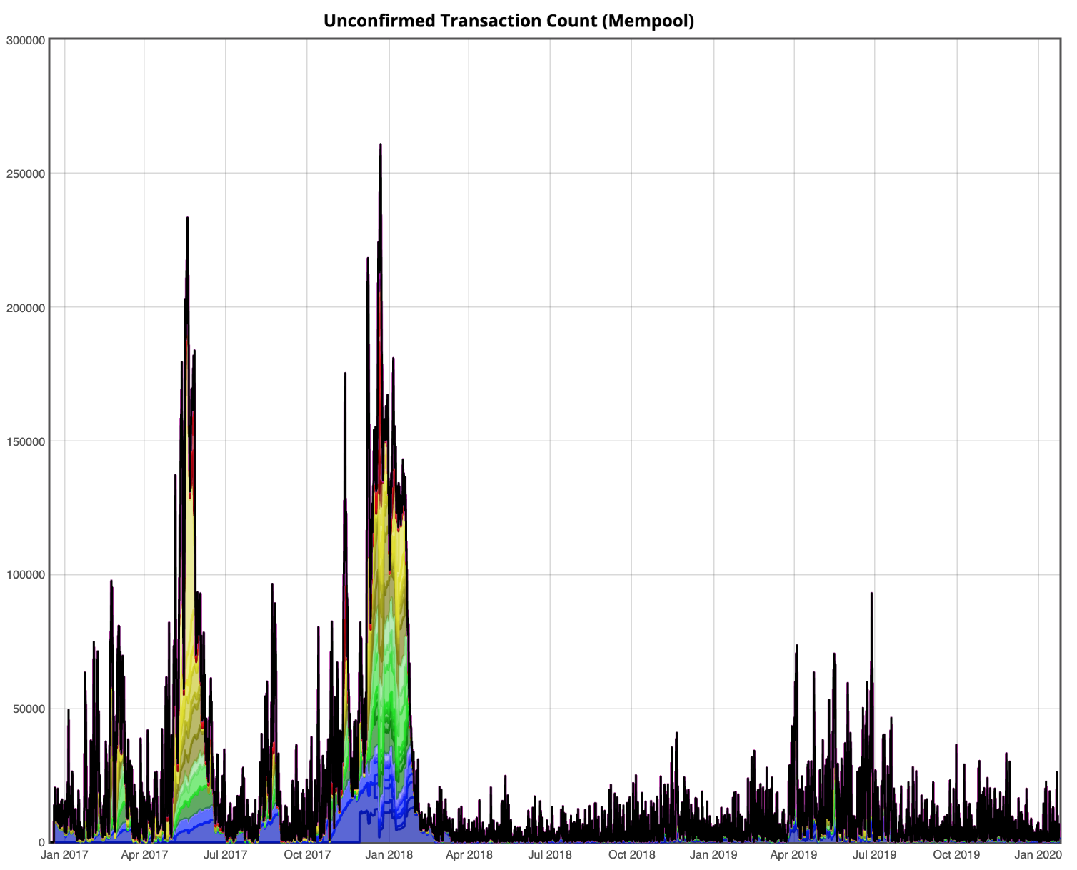 Johoe's Bitcoin Mempool Size Statistics