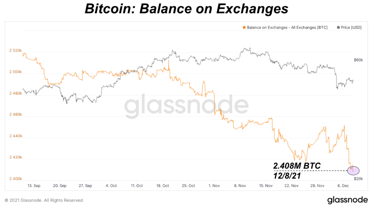 Bitcoin Balances on all Exchanges Chart | CoinGlass