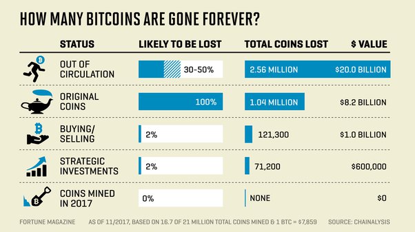 How Many Bitcoins Are Left? How and Why BTC is Reaching Max Supply