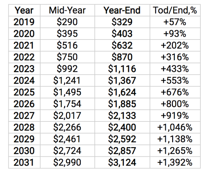 Conservative XRP price prediction for late 