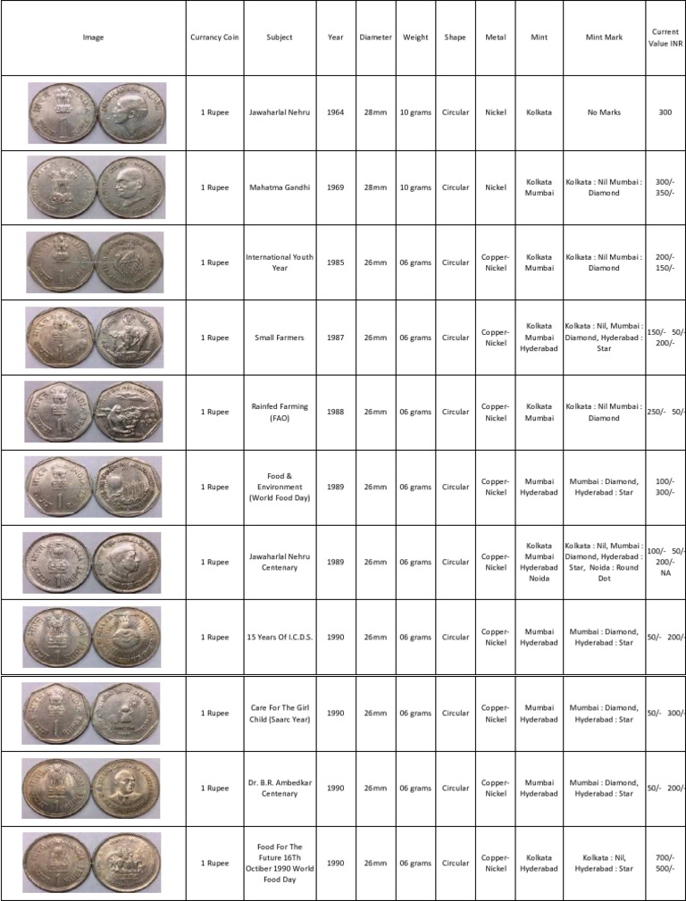 [Solved] In March , who released Rs. 1, and 10 commemorative c