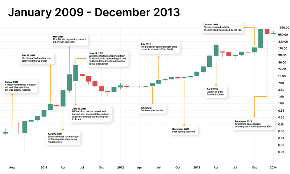 History of bitcoin - Wikipedia