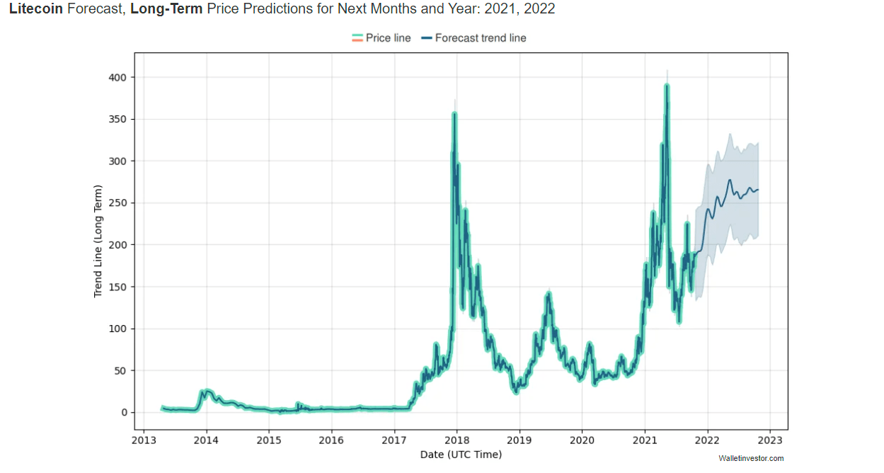 LITECOIN PRICE PREDICTION - - 