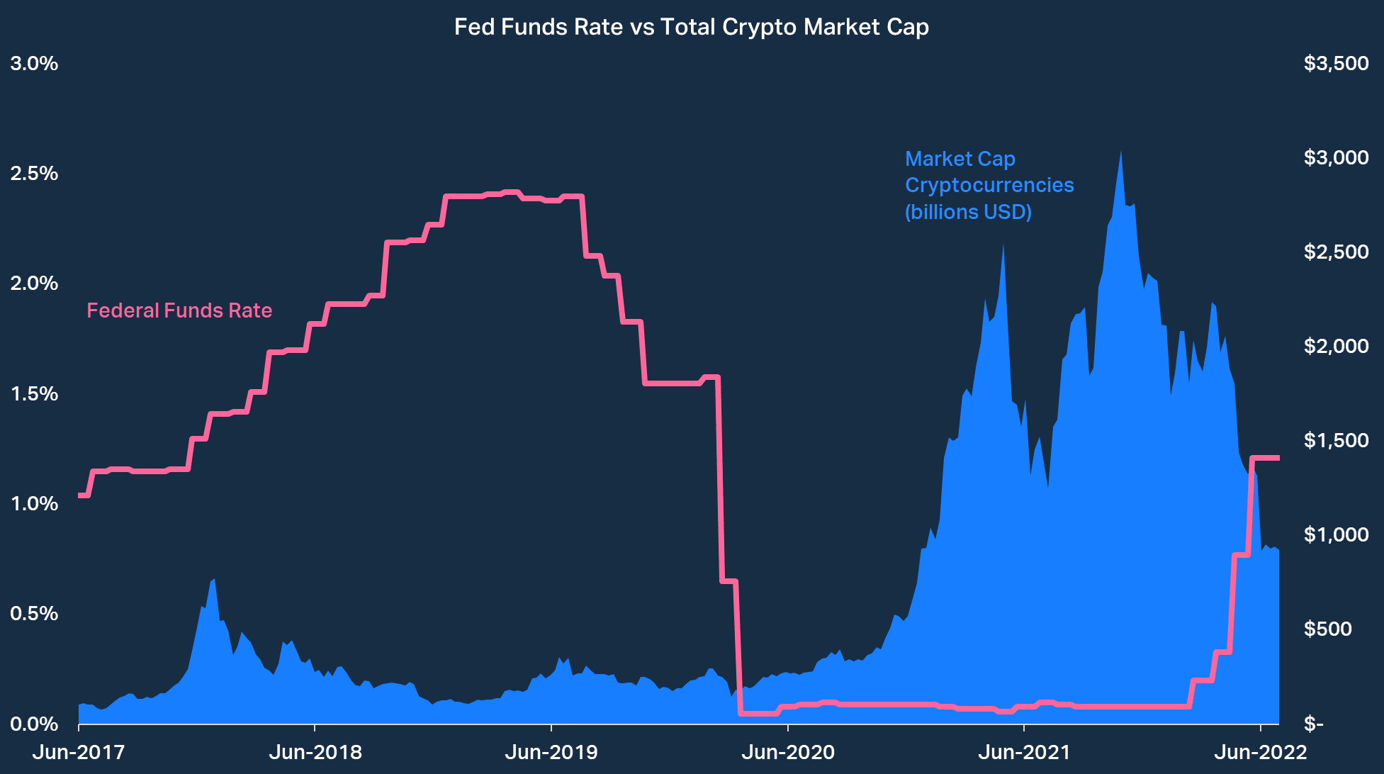 Best Bitcoin Interest Rates in 