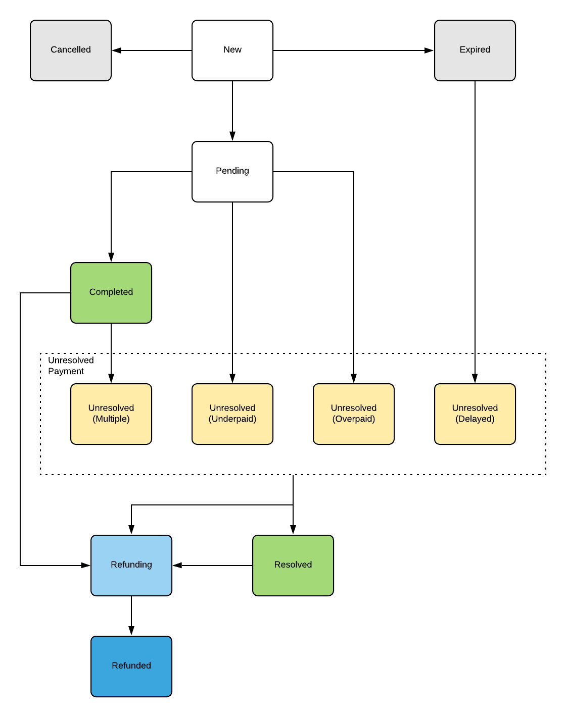 Can I create checkouts via API? - Commerce API - Coinbase Cloud Forum