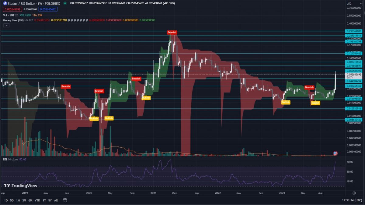 Status Price Prediction , , SNT Long Term Outlook