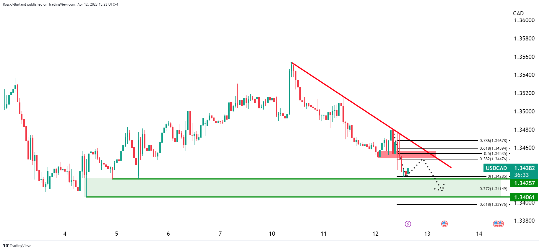 BTC to CAD (Bitcoin to Can Dollar) FX Convert