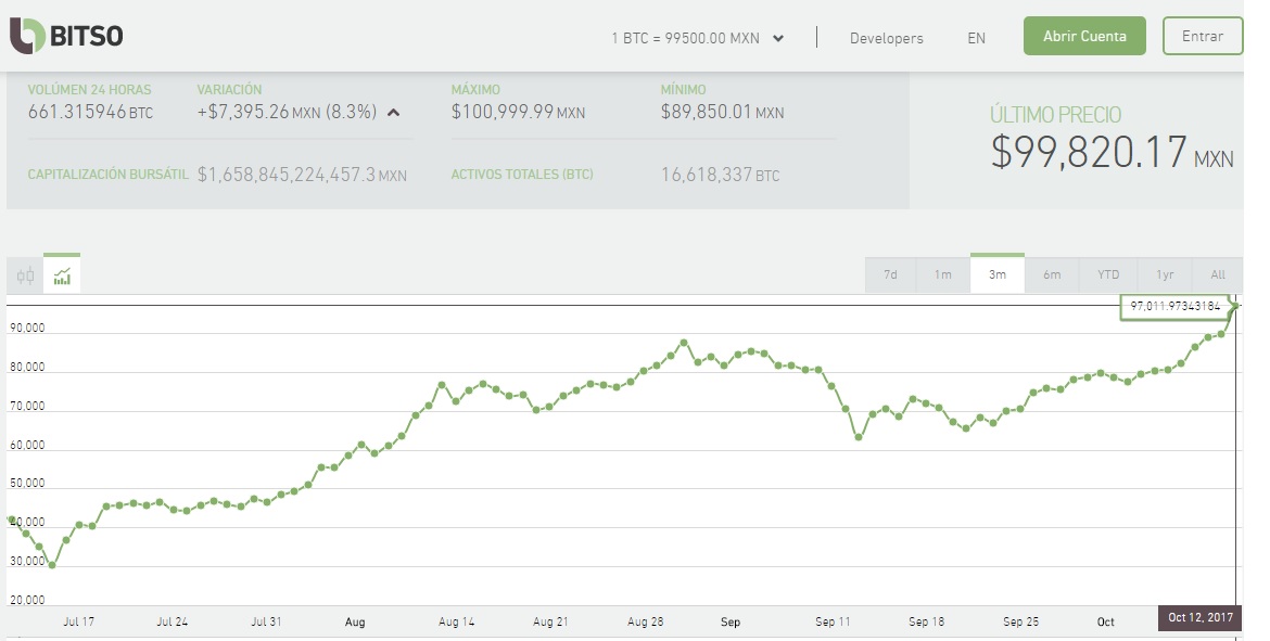 Convert BTC to MXN