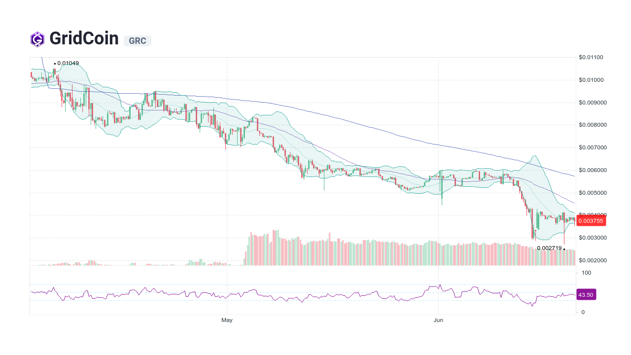 GridCoin Price | GRC Price Today, Live Chart, USD converter, Market Capitalization | ecobt.ru