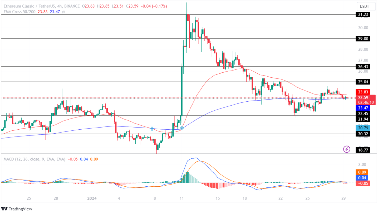 Ethereum Classic Price Surge : Will ETC Price Hit $30 in ?