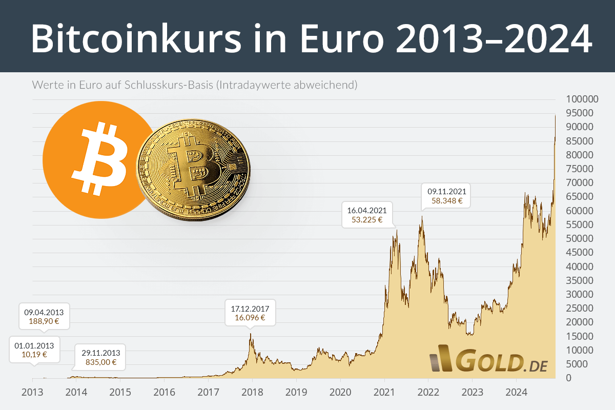 Satoshis in Euro umrechnen: SAT-EUR Rechner - Finanzfluss