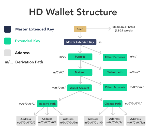 Understanding non-deterministic and deterministic wallets - Learn Ethereum [Book]