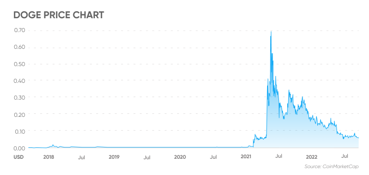 Dogecoin’s Price History ( – , $) - GlobalData