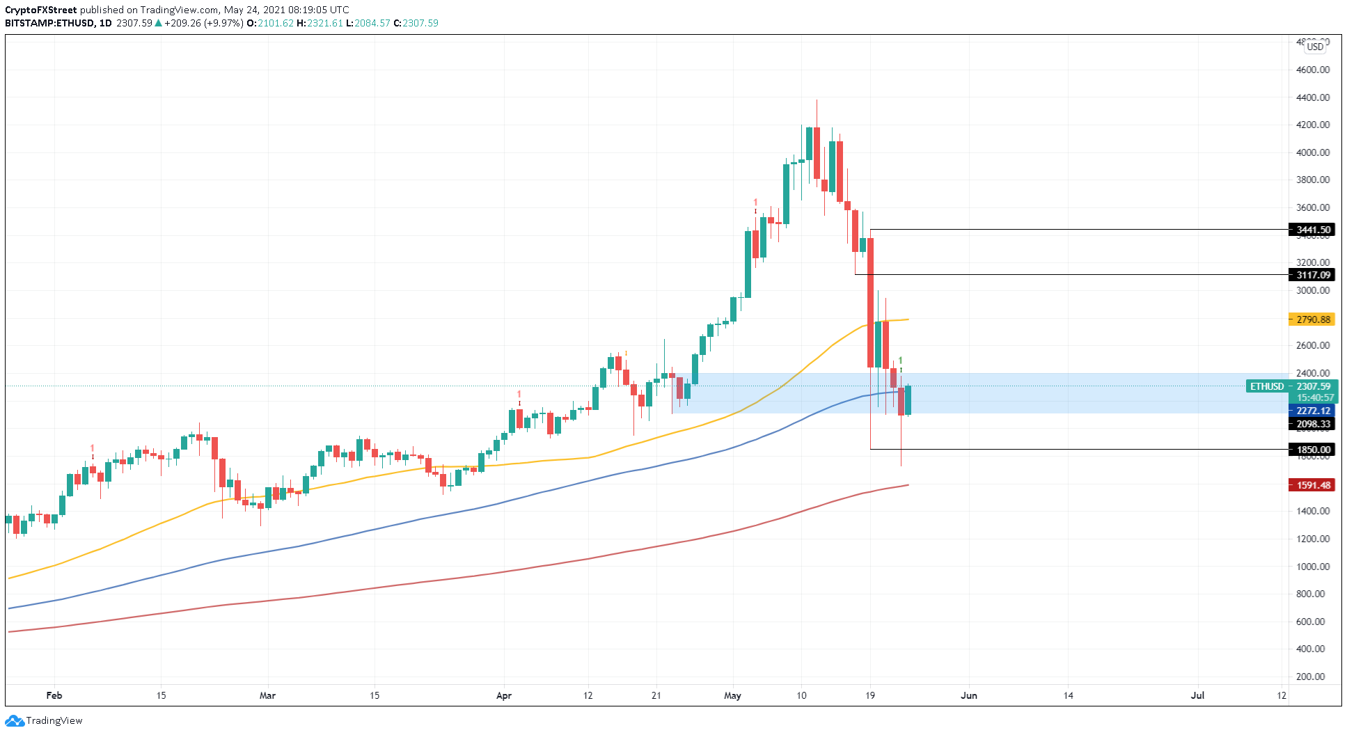 Ethereum Price | ETH Price index, Live chart & Market cap | OKX