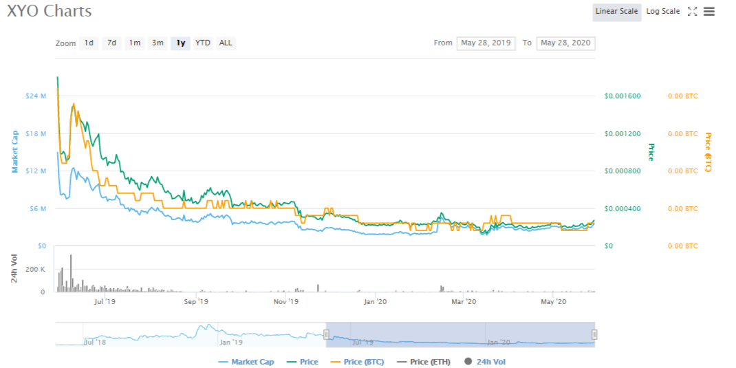 XYO Network Price Today Stock XYO/usd Value Chart