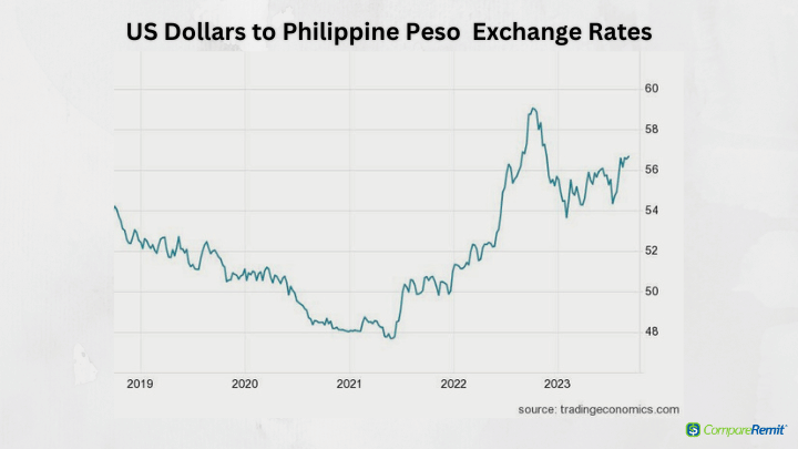 US Dollar to Philippine Peso Spot Exchange Rates for 