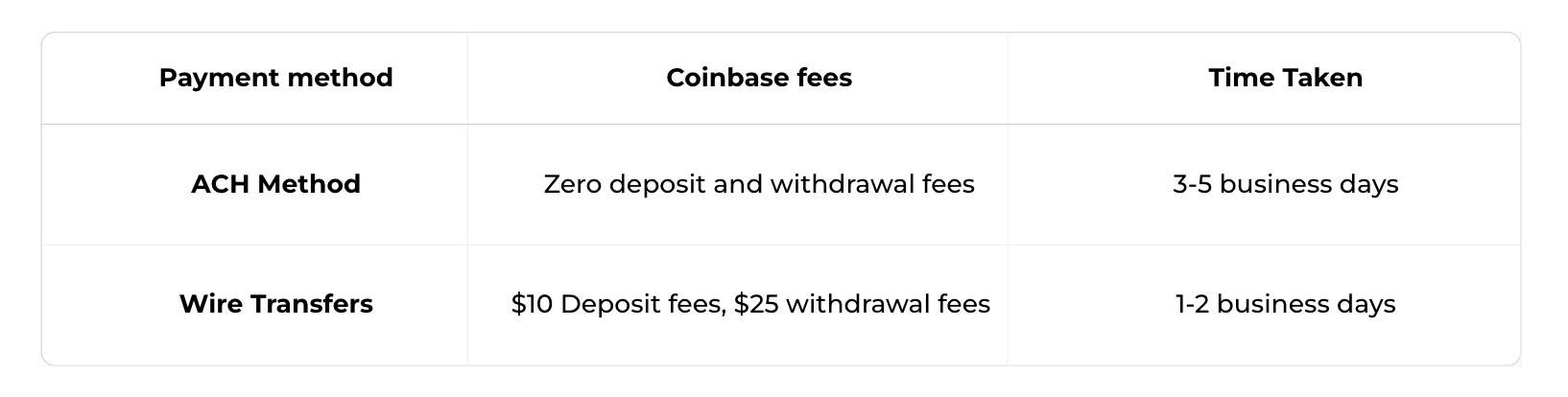 How to Withdraw Crypto From Coinbase - Zengo