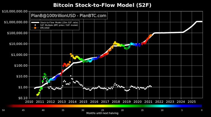 Daily Stock-to-Flow charts – Daily updated charts of Bitcoin's stock-to-flow vs price