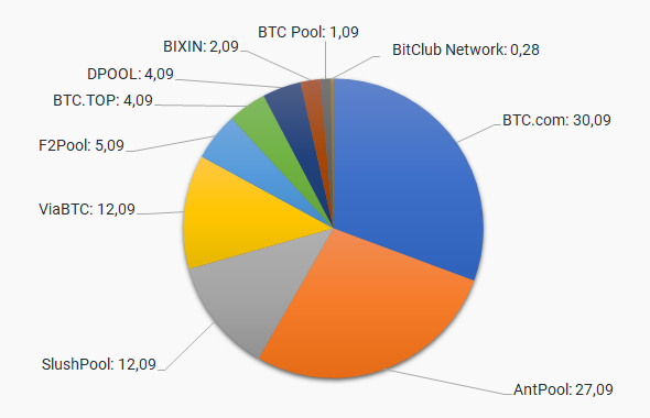 Los mejores pools de minería de Bitcoin en 