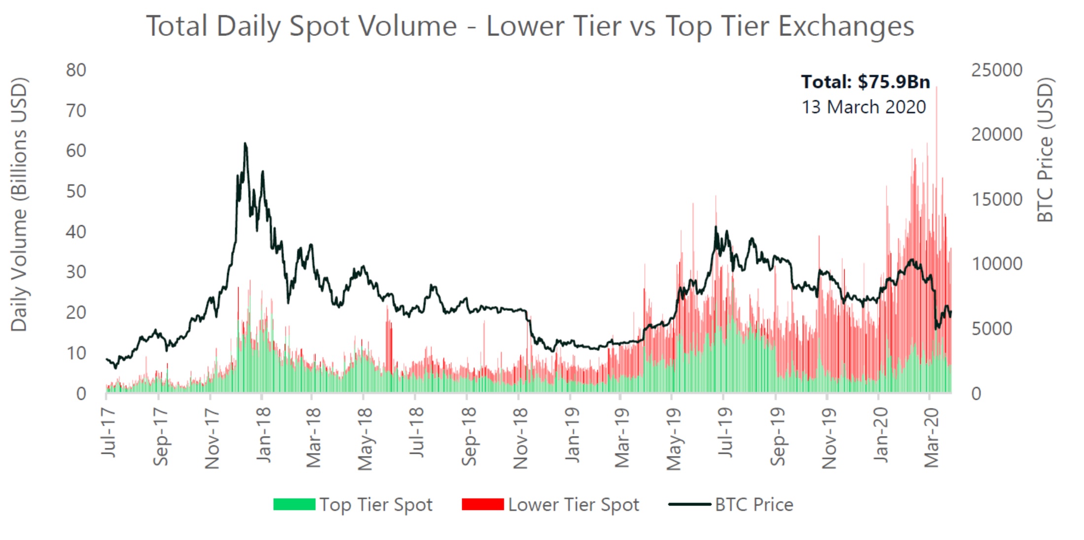 Bitcoin Value Graph March | StatMuse Money