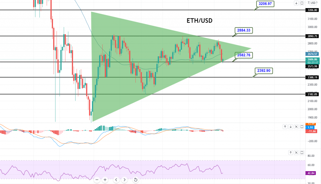 Ethereum Price | ETH USD | Chart | Ethereum US-Dollar | Markets Insider