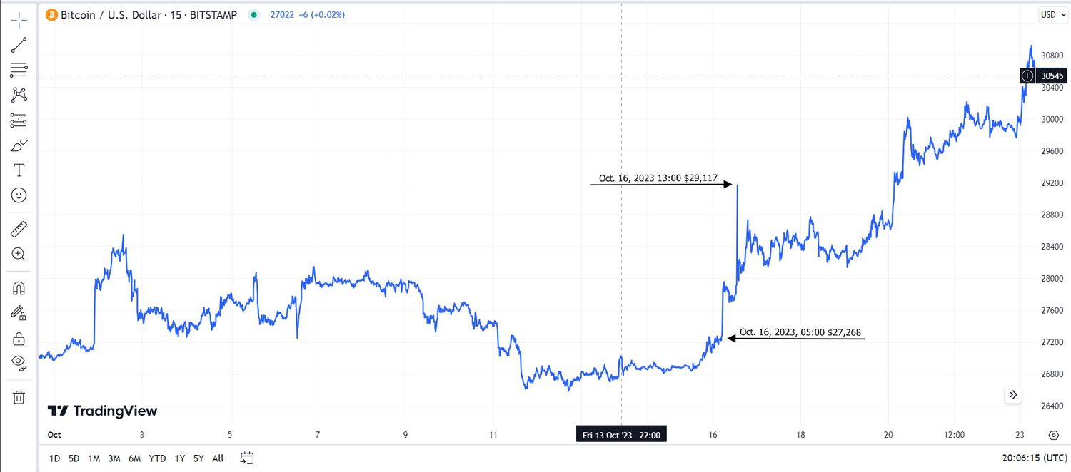 How the Bitcoin price was changing | Explore the BTC price fluctuations guide for the whole history